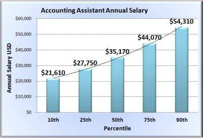 <b>Salary</b> ranges can vary widely depending on the city and many other important factors, including education, certifications, additional skills, the number of years you have spent in your profession. . Accounting assistant salary
